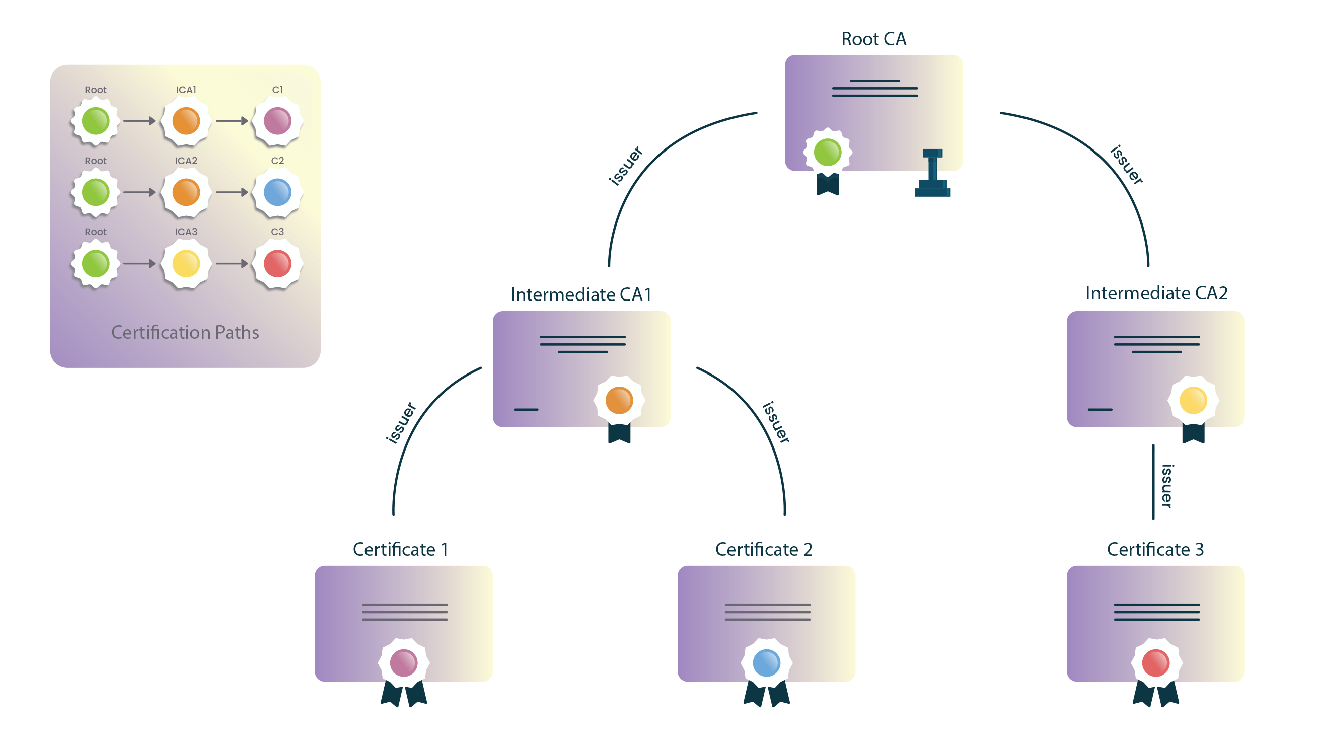 Browser Certification Paths