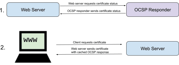 OCSP Stapling Diagram