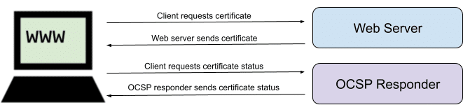 OCSP-diagram