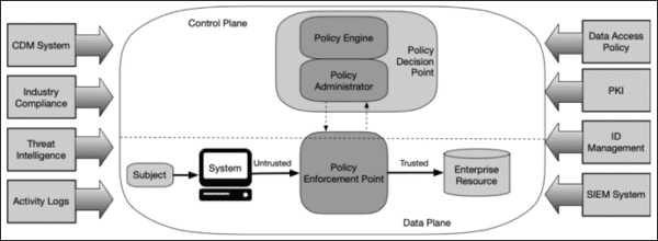 Core Zero Trust logiska komponenter