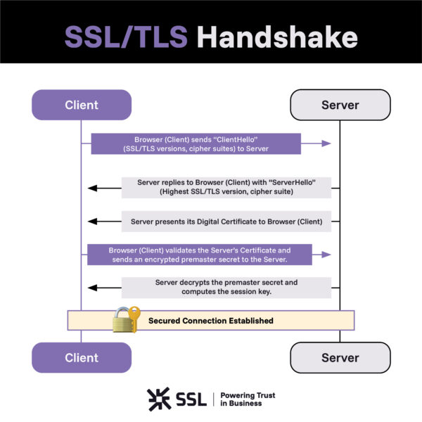 How the SSL/TLS handshake works