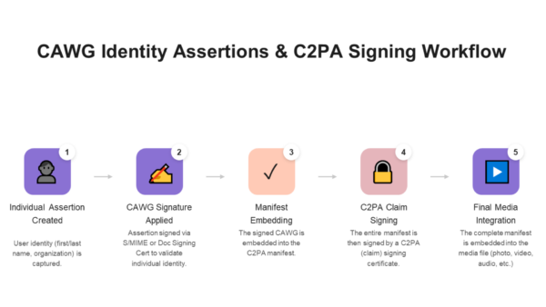 CAWG Identity Assertions and C2PA Signing Workflow