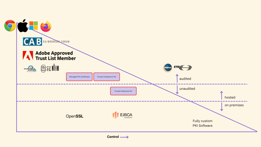 Public vs. Private PKI